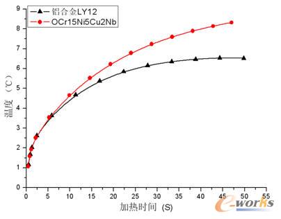 蓋板溫差隨時間變化曲線(加熱)