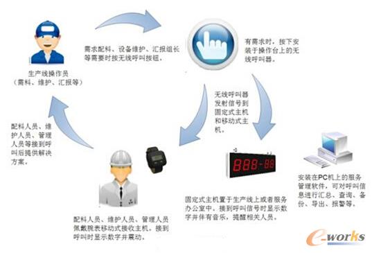 無線呼叫系統工作流程圖