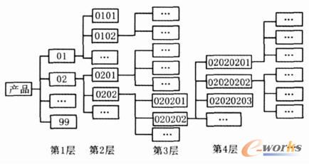 產品模塊分層結果示例
