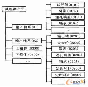 減速器模塊分解結果簡圖