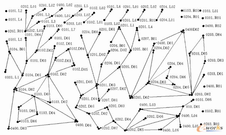 減速器產品尺寸約束關系網絡示例