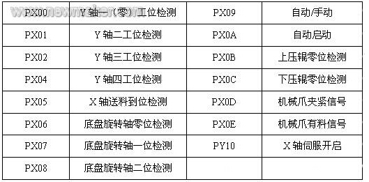 主要輸入輸出信號列表