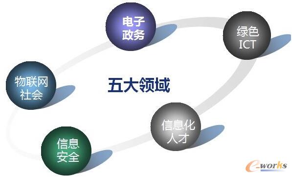 新時代需要新的國家信息化戰略