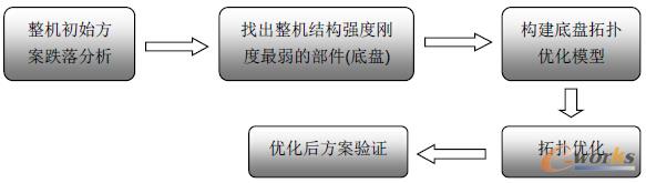 圖1 空調(diào)室外機底盤設計優(yōu)化流程圖