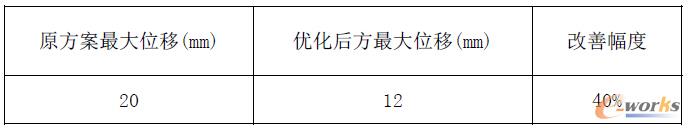 表2 原方案和優(yōu)化后方案比較