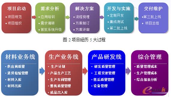 圖2 項目經歷5大過程