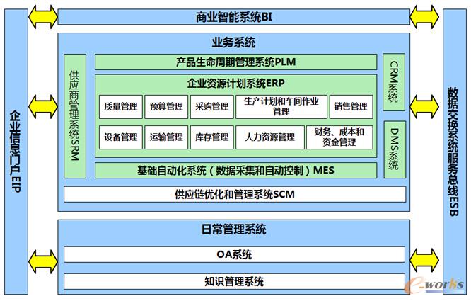圖5 信息化架構
