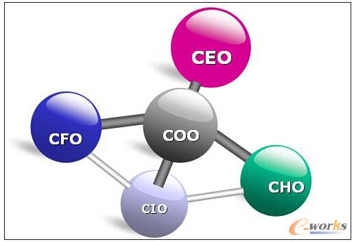 CIO們和他們的團(tuán)隊(duì)的發(fā)展方向
