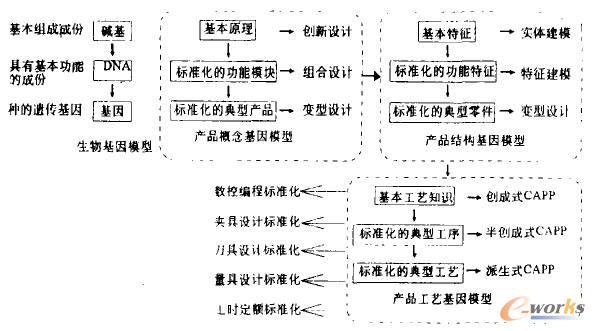 產品信息基因模型的框架