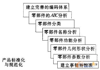 產(chǎn)品標(biāo)準(zhǔn)化和規(guī)范化的內(nèi)容