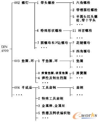 DIN4000標(biāo)準(zhǔn)中對(duì)標(biāo)準(zhǔn)件分類的層次結(jié)構(gòu)
