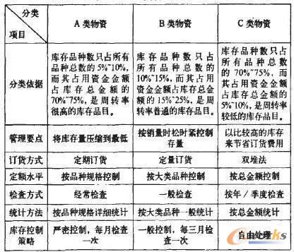 ABC分類管理對比表