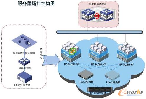 圖2 服務器虛擬化方案