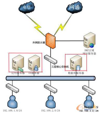 圖1 中小型企業服務器應用現狀