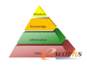 圖1 信息→知識→智能的價值體系