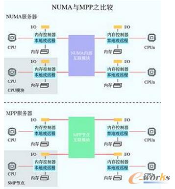 圖1 MPP服務器架構圖