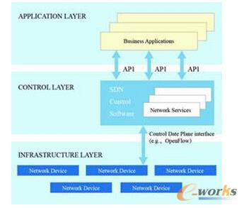 �D4 ONF����SDN�������ܘ�