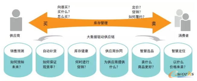 大數據驅動供應鏈管理