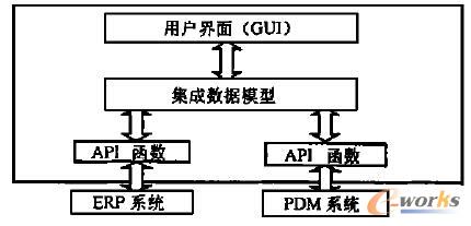 基于集成數據模型的系統集成