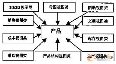 產品集成信息多視圖描述