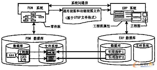 集成環境下信息共享過程