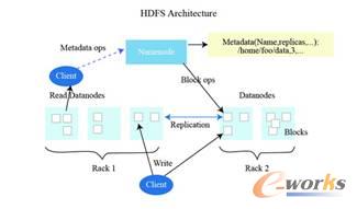 �D4 HDFS�����wϵ�ܘ��Dʾ