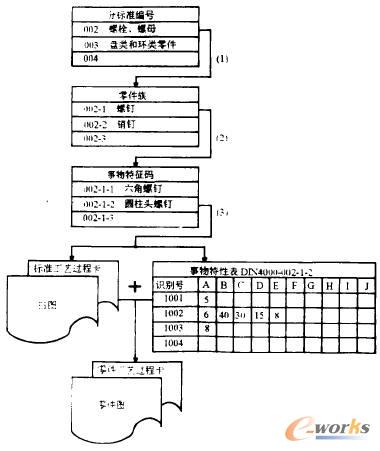 利用RE-編碼進(jìn)行零件變型設(shè)計(jì)和派生式零件工藝過(guò)程卡的工作步驟