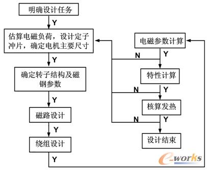 圖1 電機設計流程圖