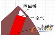 圖3 轉子隔磁橋