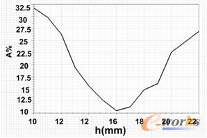 圖6 氣隙磁密諧波畸變率與轉子偏心距關系