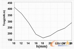 圖5 齒槽轉矩與轉子偏心距關系