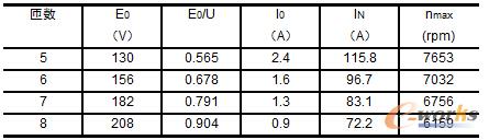 表1 Y接法時不同匝數對應參數