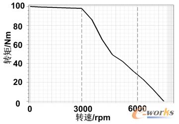 圖13 電機轉矩轉速特性圖