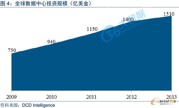 ȫ��(sh��)��(j��)����Ͷ�YҎ(gu��)ģ