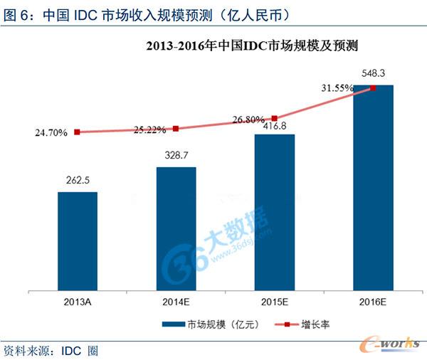 �Ї�IDC�Ј�����Ҏ(gu��)ģ�A(y��)�y