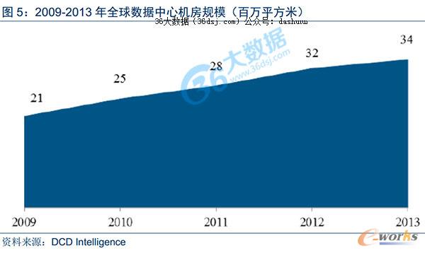 2009�ꡪ2013��ȫ��(sh��)��(j��)���ęC��Ҏ(gu��)ģ
