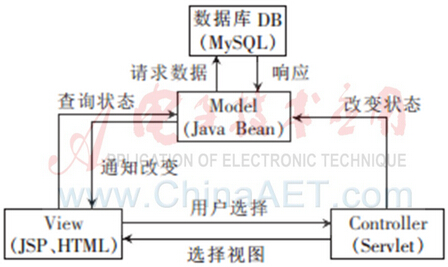 圖3 系統MVC設計模型