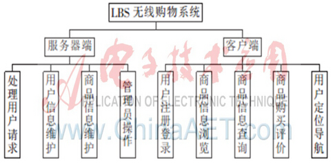 圖2 設計方案圖