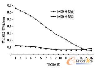 ���c����λ������