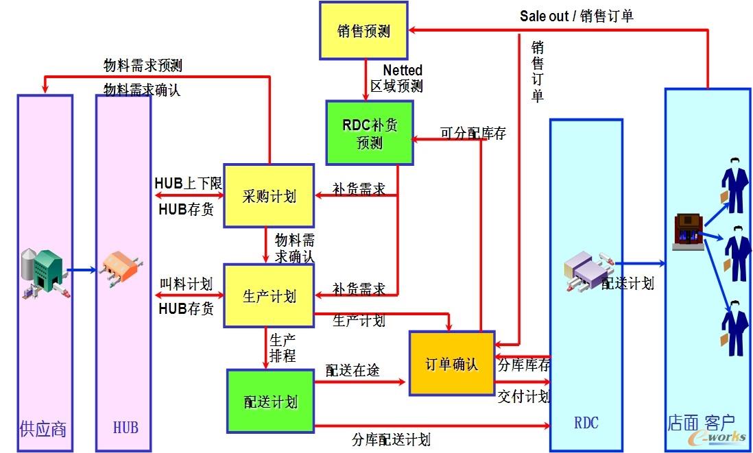 零售模式下的計(jì)劃管理信息流程圖