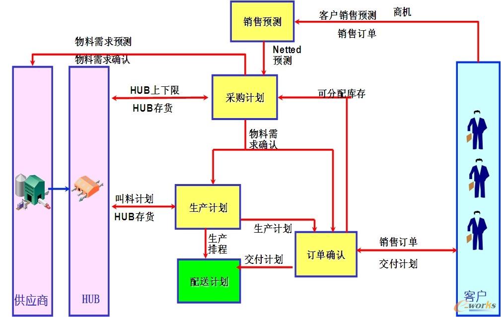 直供模式下的計(jì)劃管理信息流程圖