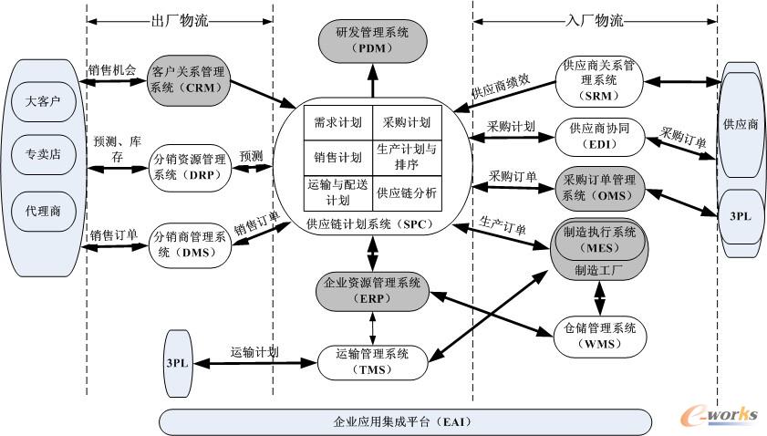 SCM規(guī)劃圖例