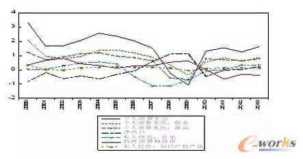 �D3 2000��2013������GDPͬ������(������Դ��WIND����)