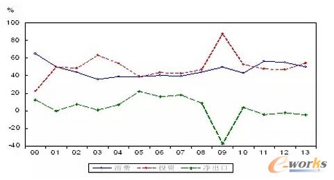 �D2 2000��2013���Ї���������GDP���L��ؕ�I��(������Դ���Ї��yӋ���b)