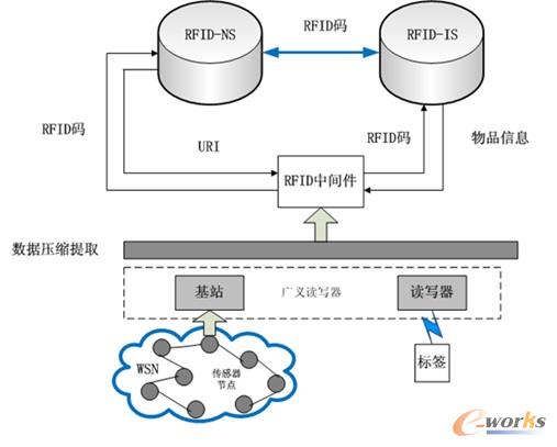 RFID��WSN�ں�