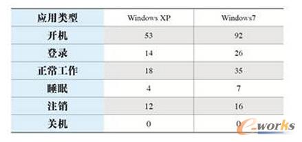 ��2 ����ϵ�y IOPSֵ