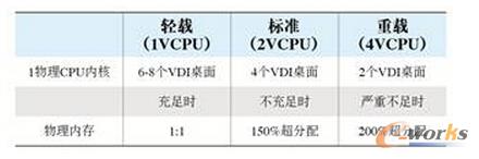 ��1 CPU�c�ȴ����Ҫ�c