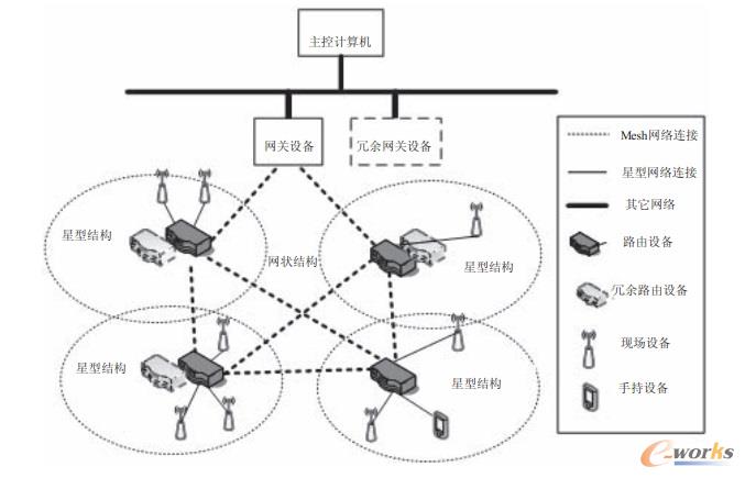 三種工業物聯網網絡的拓撲結構