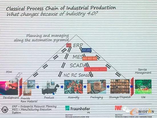 ���I4.0�е����ܹ��S��������I߀��܇�g?