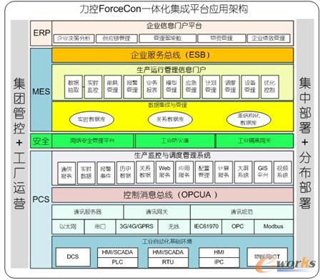 SCADA自動化軟件平臺綜述
